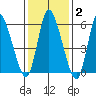 Long Hill tide chart for Monday, February 2, 2026
