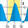 Long Hill tide chart for Tuesday, February 3, 2026
