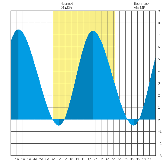 Long Hill tide chart for Wednesday, February 4, 2026