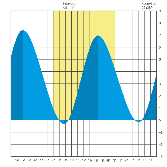 Long Hill tide chart for Thursday, February 5, 2026