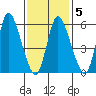 Long Hill tide chart for Thursday, February 5, 2026