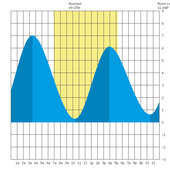 Long Hill tide chart for Saturday, February 7, 2026
