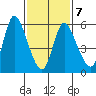 Long Hill tide chart for Saturday, February 7, 2026