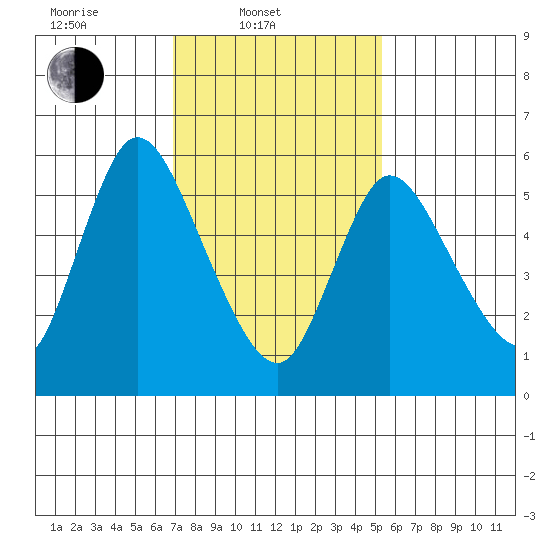 Long Hill tide chart for Monday, February 9, 2026