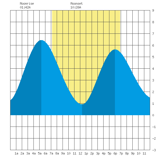 Long Hill tide chart for Tuesday, March 10, 2026