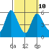 Long Hill tide chart for Tuesday, March 10, 2026