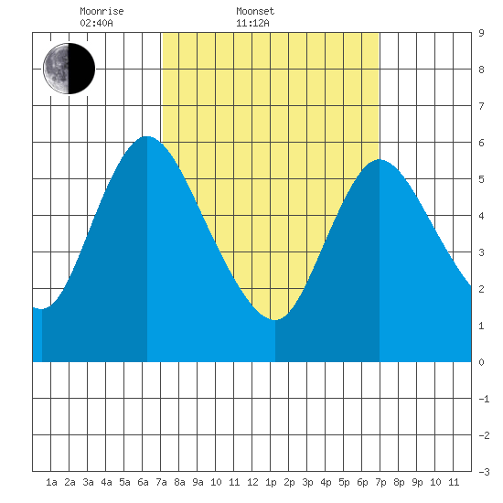 Long Hill tide chart for Wednesday, March 11, 2026