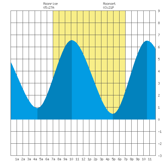 Long Hill tide chart for Sunday, March 15, 2026
