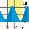 Long Hill tide chart for Sunday, March 15, 2026