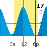 Long Hill tide chart for Tuesday, March 17, 2026