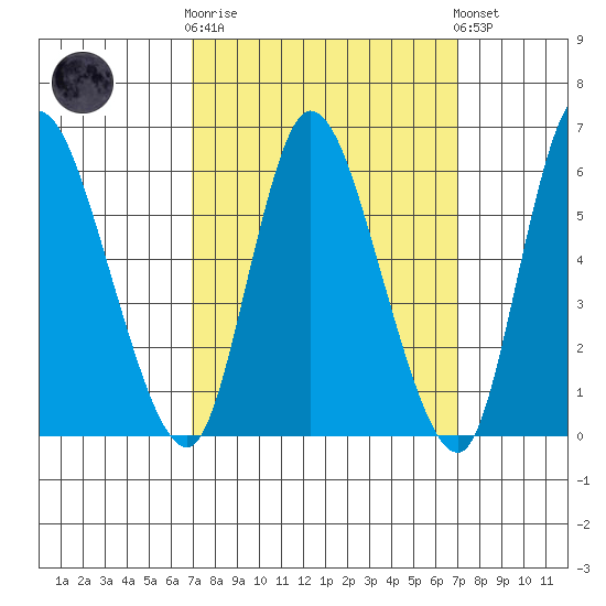 Long Hill tide chart for Wednesday, March 18, 2026