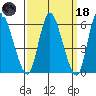 Long Hill tide chart for Wednesday, March 18, 2026