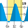 Long Hill tide chart for Thursday, March 19, 2026