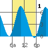 Long Hill tide chart for Sunday, March 1, 2026