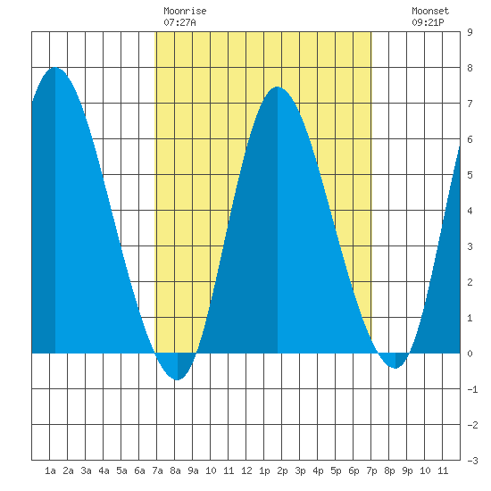 Long Hill tide chart for Friday, March 20, 2026