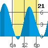 Long Hill tide chart for Saturday, March 21, 2026