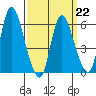 Long Hill tide chart for Sunday, March 22, 2026