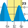 Long Hill tide chart for Monday, March 23, 2026