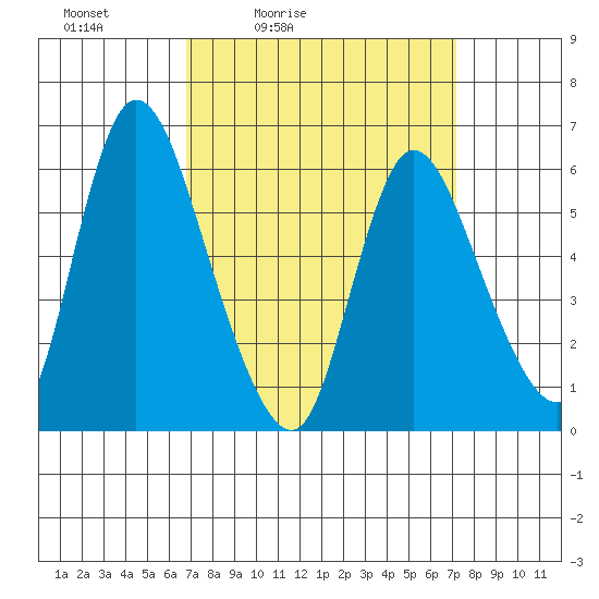 Long Hill tide chart for Tuesday, March 24, 2026