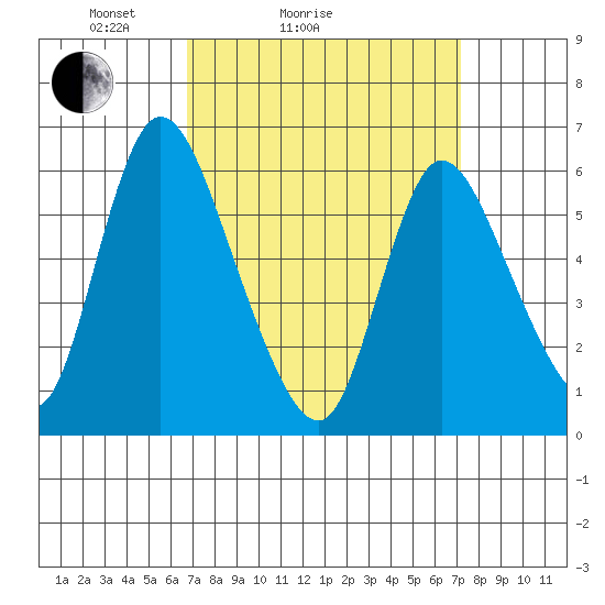 Long Hill tide chart for Wednesday, March 25, 2026