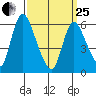 Long Hill tide chart for Wednesday, March 25, 2026