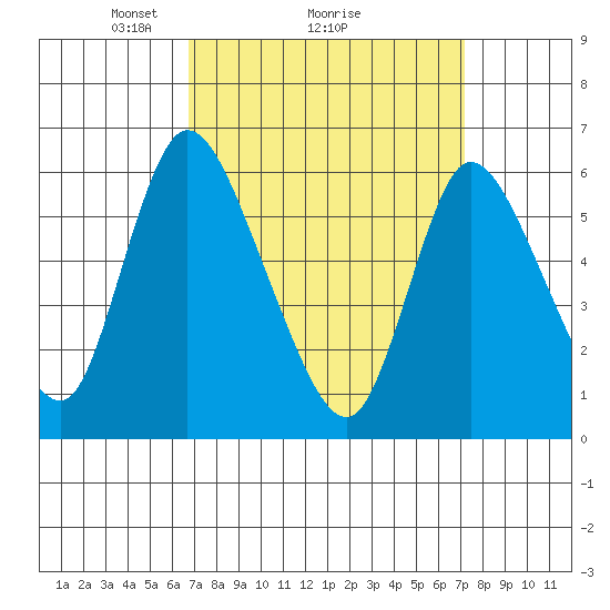 Long Hill tide chart for Thursday, March 26, 2026