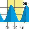 Long Hill tide chart for Saturday, March 28, 2026