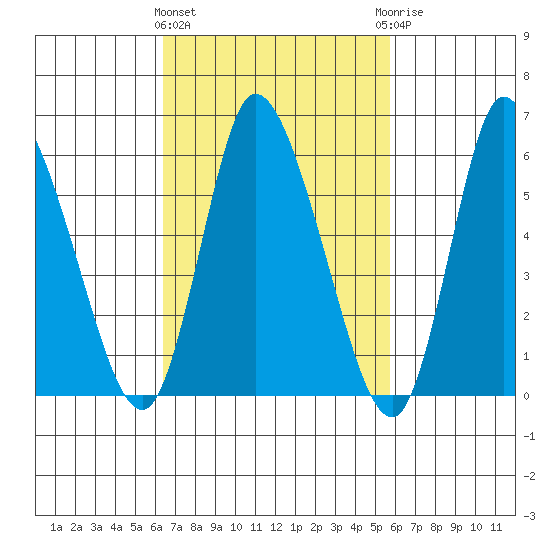 Long Hill tide chart for Monday, March 2, 2026