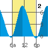 Long Hill tide chart for Monday, March 2, 2026
