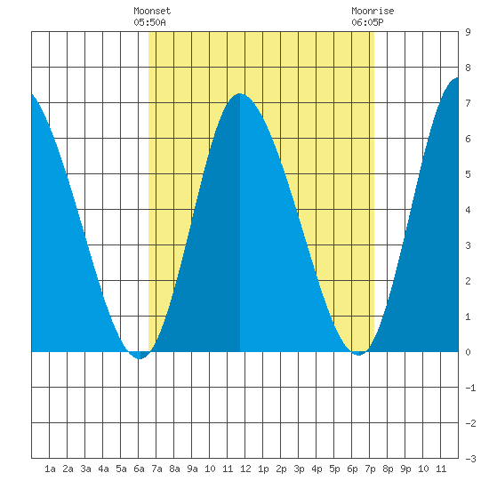 Long Hill tide chart for Tuesday, March 31, 2026