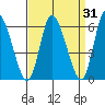 Long Hill tide chart for Tuesday, March 31, 2026
