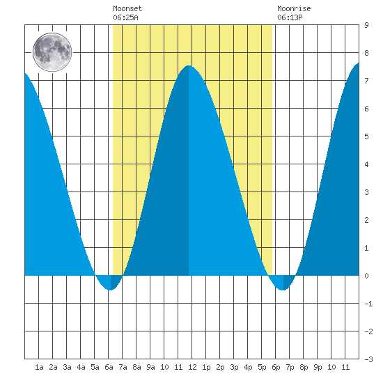 Long Hill tide chart for Tuesday, March 3, 2026