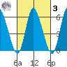 Long Hill tide chart for Tuesday, March 3, 2026