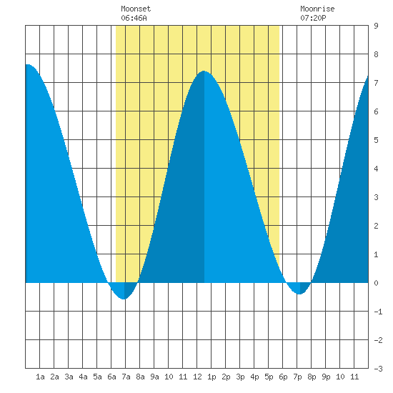 Long Hill tide chart for Wednesday, March 4, 2026