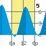 Long Hill tide chart for Thursday, March 5, 2026
