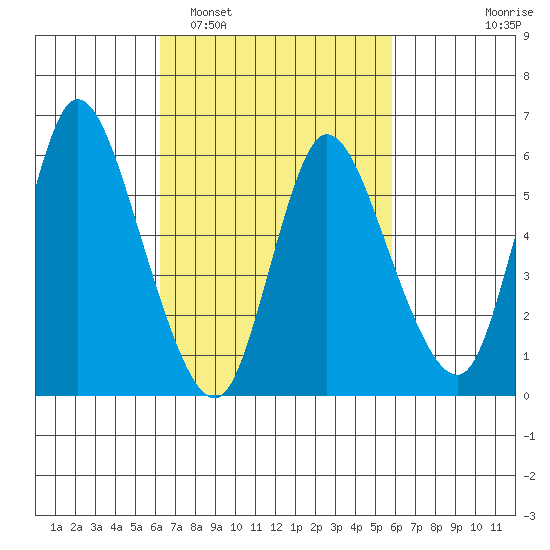Long Hill tide chart for Saturday, March 7, 2026