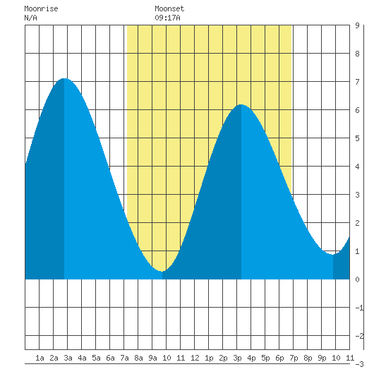 Long Hill tide chart for Sunday, March 8, 2026