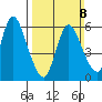 Long Hill tide chart for Sunday, March 8, 2026