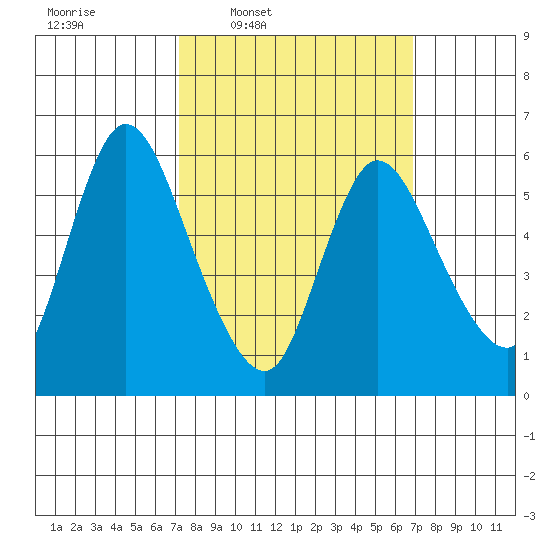 Long Hill tide chart for Monday, March 9, 2026