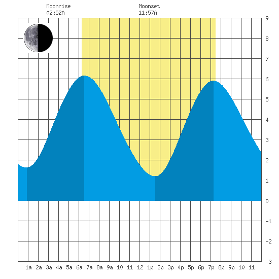 Long Hill tide chart for Friday, April 10, 2026
