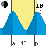 Long Hill tide chart for Friday, April 10, 2026