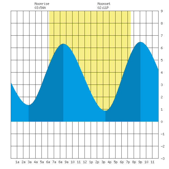 Long Hill tide chart for Sunday, April 12, 2026