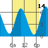 Long Hill tide chart for Tuesday, April 14, 2026