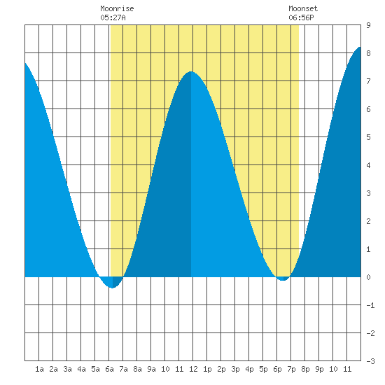 Long Hill tide chart for Thursday, April 16, 2026