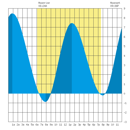 Long Hill tide chart for Saturday, April 18, 2026
