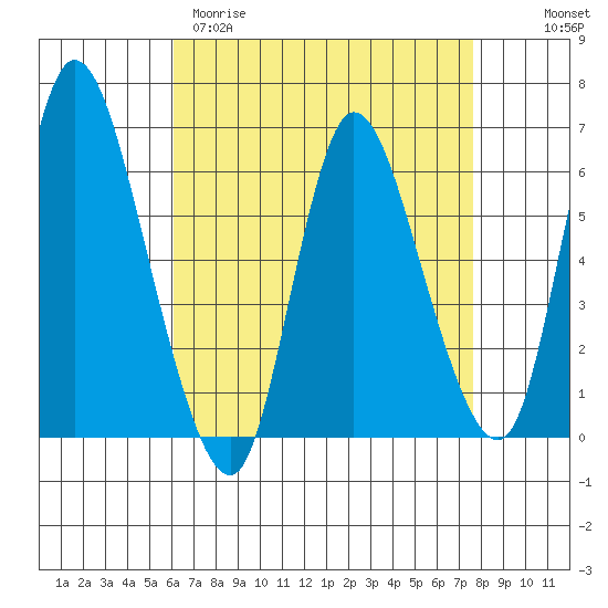 Long Hill tide chart for Sunday, April 19, 2026