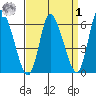 Long Hill tide chart for Wednesday, April 1, 2026