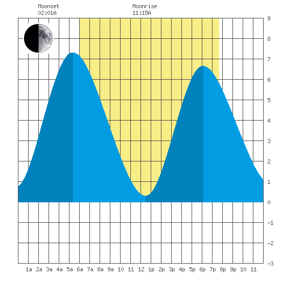 Long Hill tide chart for Thursday, April 23, 2026
