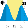 Long Hill tide chart for Thursday, April 23, 2026