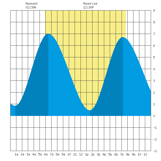 Long Hill tide chart for Friday, April 24, 2026